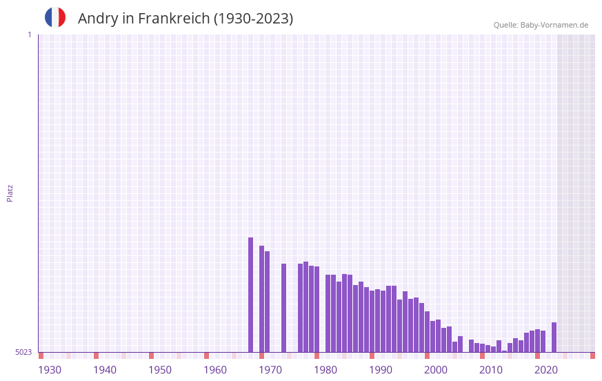 Andry in der Vornamen-Hitliste von Frankreich (1930-2023) Andry in der Vornamen-Hitliste von Frankreich (1930-2023)
