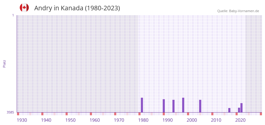 Andry in der Vornamen-Hitliste von Kanada (1980-2023) Andry in der Vornamen-Hitliste von Kanada (1980-2023)
