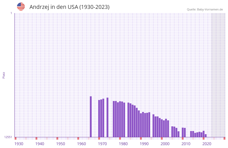 Andrzej in der Vornamen-Hitliste von den USA (1930-2023) Andrzej in der Vornamen-Hitliste von den USA (1930-2023)