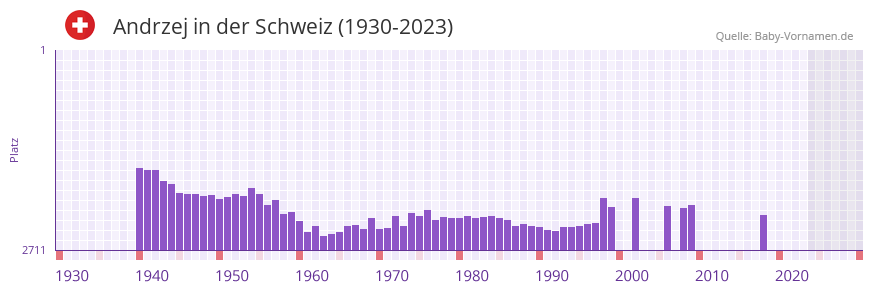 Andrzej in der Vornamen-Hitliste von der Schweiz (1930-2023) Andrzej in der Vornamen-Hitliste von der Schweiz (1930-2023)