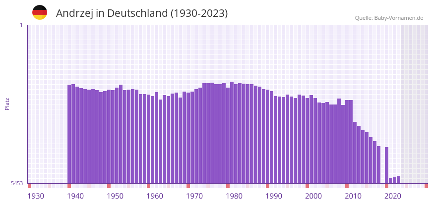 Andrzej in der Vornamen-Hitliste von Deutschland (1930-2023) Andrzej in der Vornamen-Hitliste von Deutschland (1930-2023)