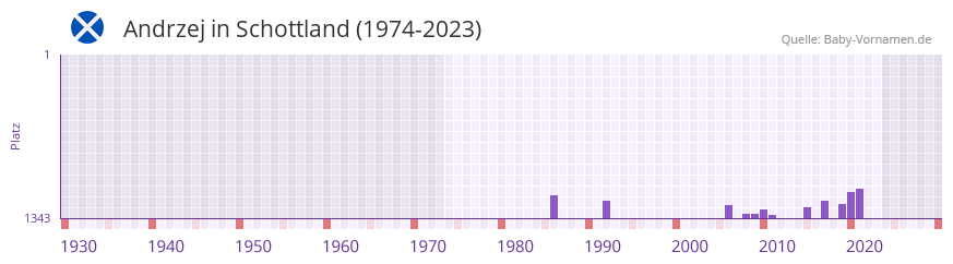Andrzej in der Vornamen-Hitliste von Schottland (1974-2023) Andrzej in der Vornamen-Hitliste von Schottland (1974-2023)