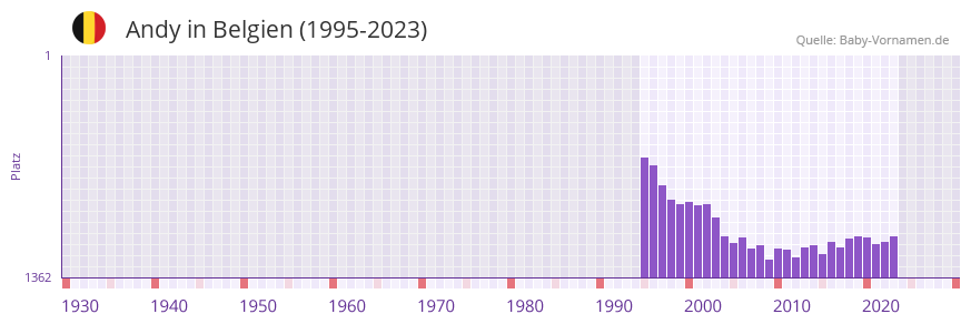 Andy in der Vornamen-Hitliste von Belgien (1995-2023)