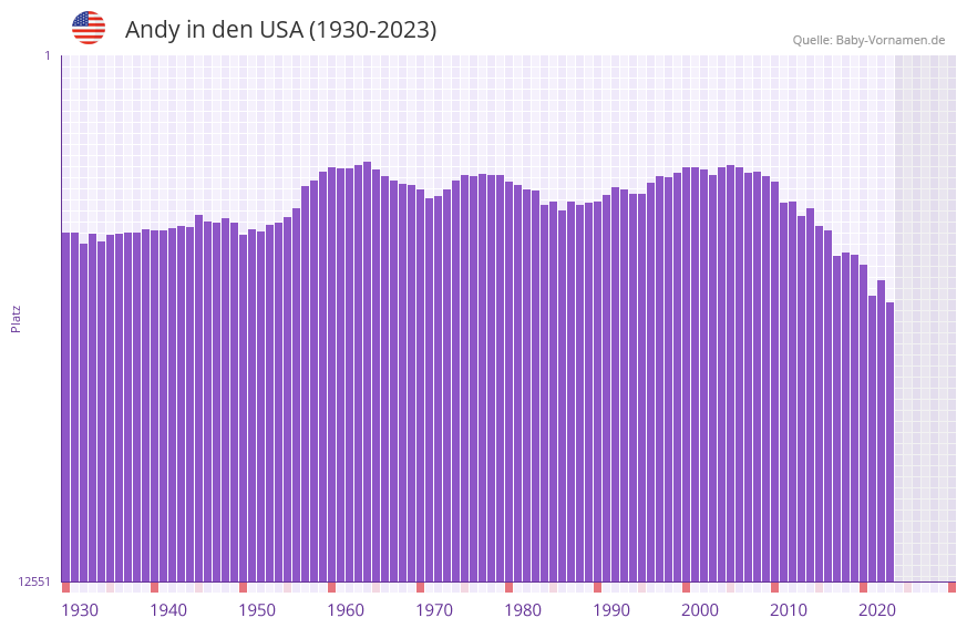Andy in der Vornamen-Hitliste von den USA (1930-2023)