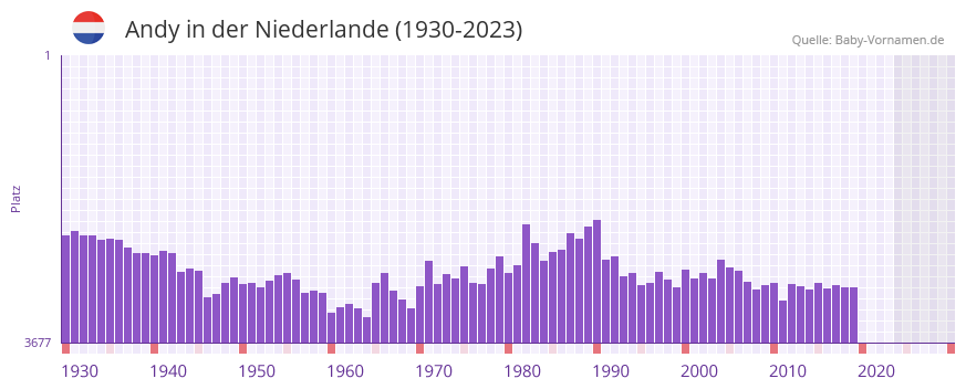 Andy in der Vornamen-Hitliste von der Niederlande (1930-2023)