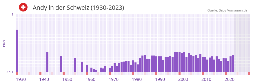 Andy in der Vornamen-Hitliste von der Schweiz (1930-2023)