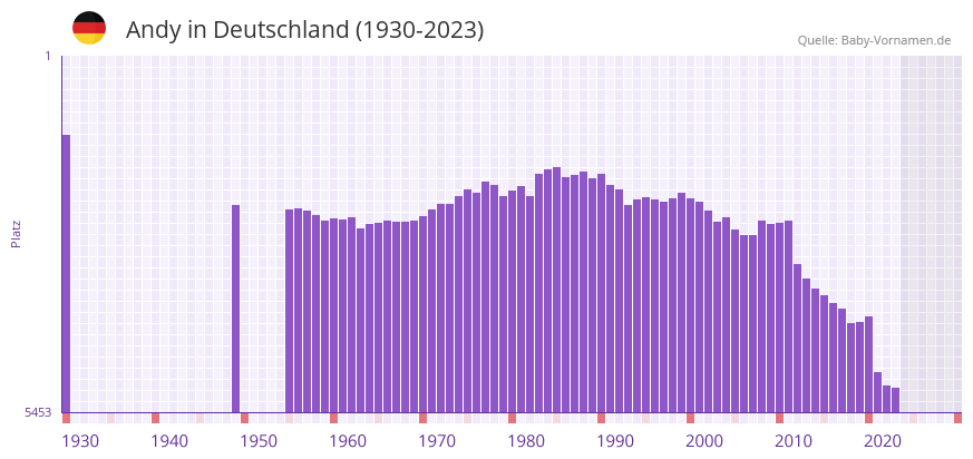Andy in der Vornamen-Hitliste von Deutschland (1930-2023)
