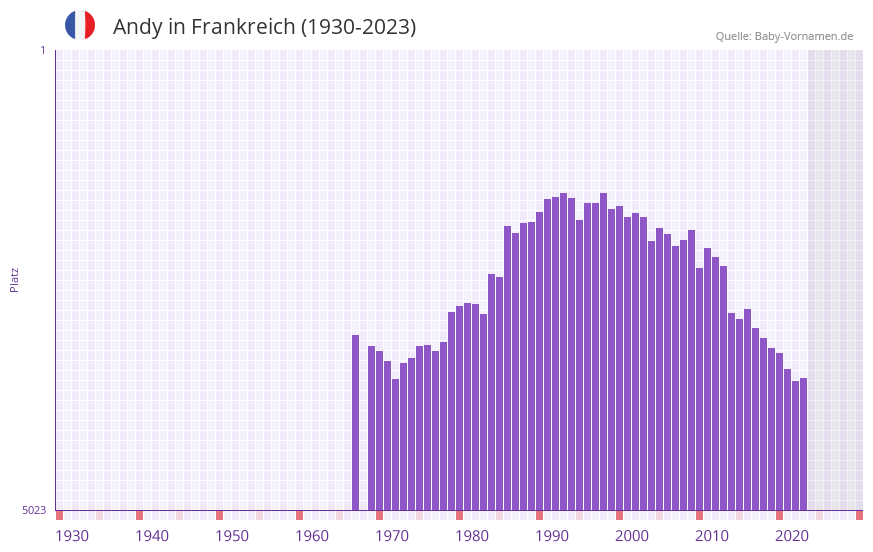 Andy in der Vornamen-Hitliste von Frankreich (1930-2023)