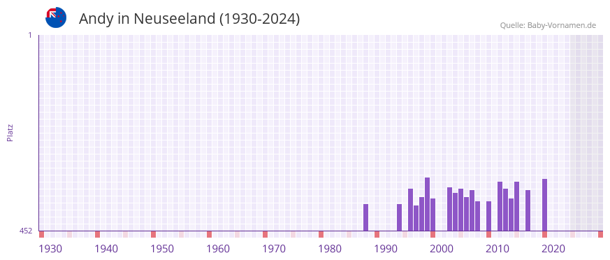 Andy in der Vornamen-Hitliste von Neuseeland (1930-2024)