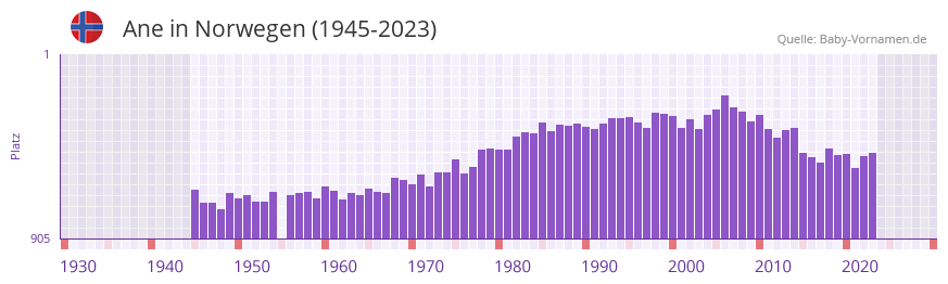 Ane in der Vornamen-Hitliste von Norwegen (1945-2023)