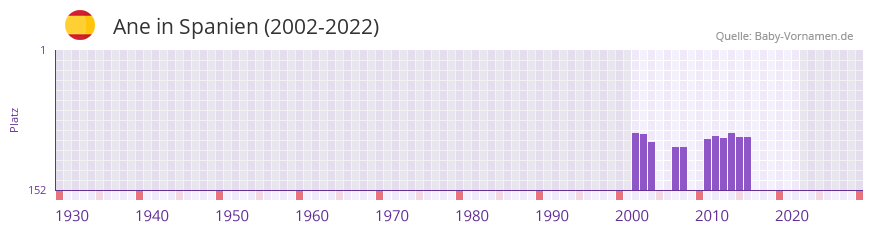 Ane in der Vornamen-Hitliste von Spanien (2002-2022)