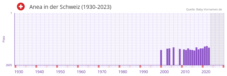 Anea in der Vornamen-Hitliste von der Schweiz (1930-2023)