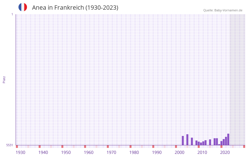 Anea in der Vornamen-Hitliste von Frankreich (1930-2023)
