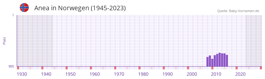 Anea in der Vornamen-Hitliste von Norwegen (1945-2023)