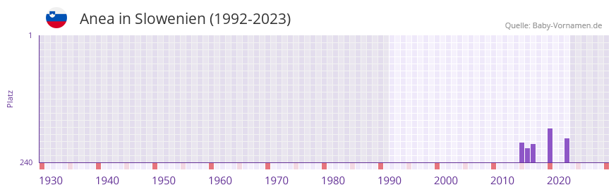 Anea in der Vornamen-Hitliste von Slowenien (1992-2023)