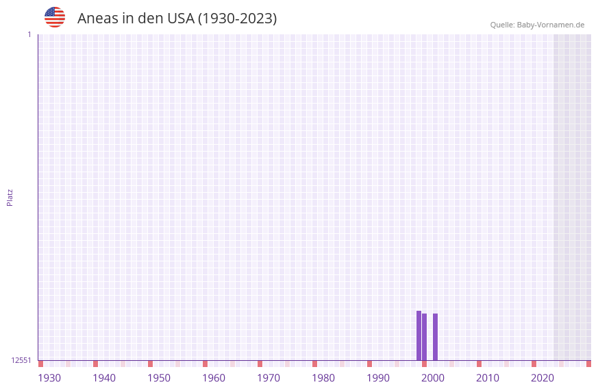 Aneas in der Vornamen-Hitliste von den USA (1930-2023)