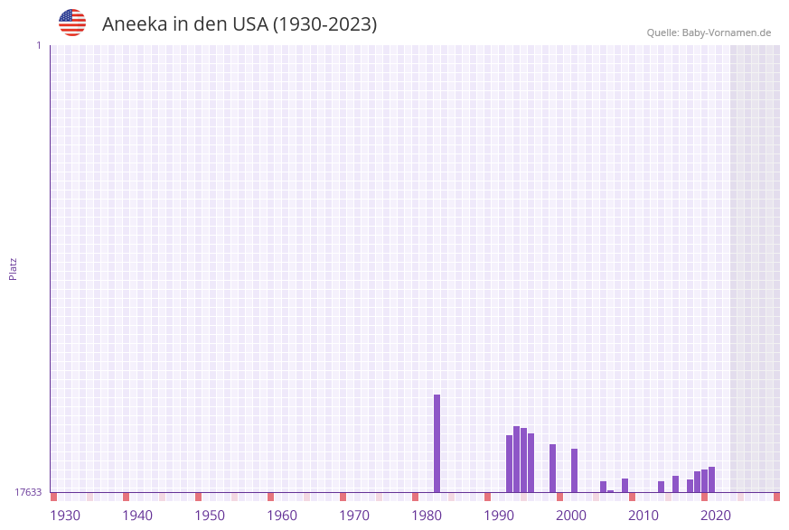 Aneeka in der Vornamen-Hitliste von den USA (1930-2023)