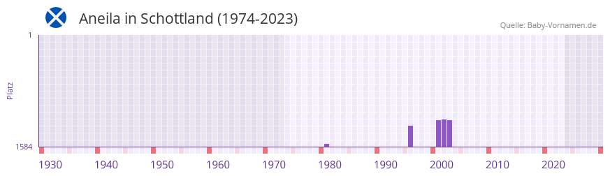 Aneila in der Vornamen-Hitliste von Schottland (1974-2023)