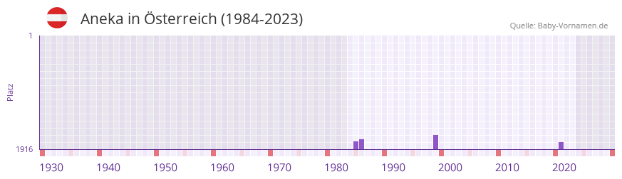 Aneka in der Vornamen-Hitliste von sterreich (1984-2023)