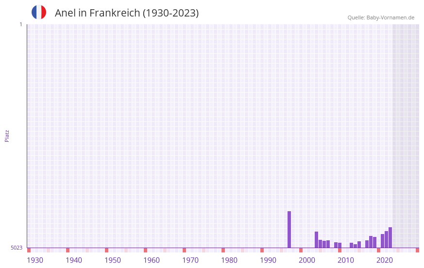 Anel in der Vornamen-Hitliste von Frankreich (1930-2023) Anel in der Vornamen-Hitliste von Frankreich (1930-2023)