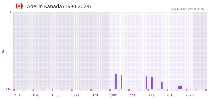 Anel in der Vornamen-Hitliste von Kanada (1980-2023) Anel in der Vornamen-Hitliste von Kanada (1980-2023)