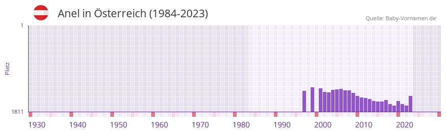 Anel in der Vornamen-Hitliste von Österreich (1984-2023) Anel in der Vornamen-Hitliste von Österreich (1984-2023)