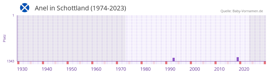 Anel in der Vornamen-Hitliste von Schottland (1974-2023) Anel in der Vornamen-Hitliste von Schottland (1974-2023)