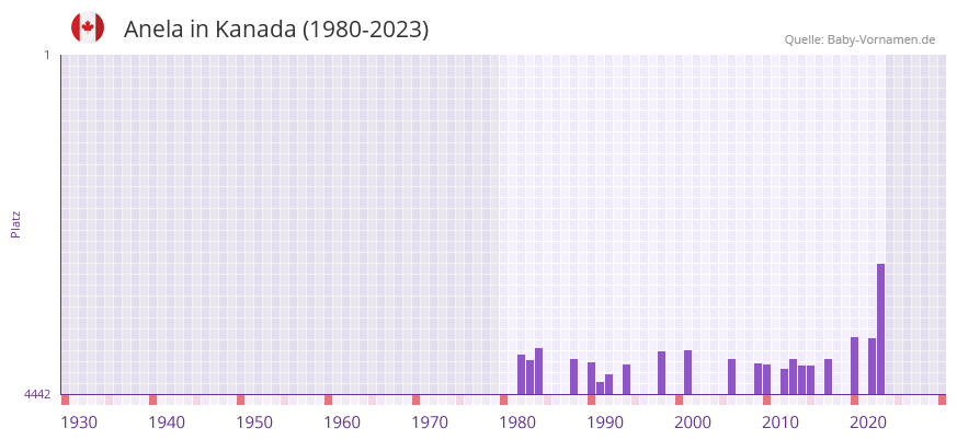 Anela in der Vornamen-Hitliste von Kanada (1980-2023) Anela in der Vornamen-Hitliste von Kanada (1980-2023)