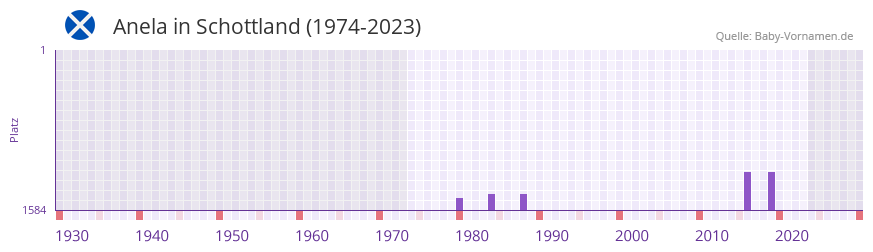 Anela in der Vornamen-Hitliste von Schottland (1974-2023) Anela in der Vornamen-Hitliste von Schottland (1974-2023)
