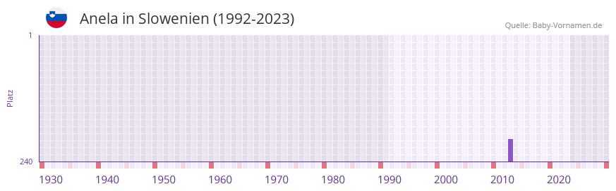 Anela in der Vornamen-Hitliste von Slowenien (1992-2023) Anela in der Vornamen-Hitliste von Slowenien (1992-2023)