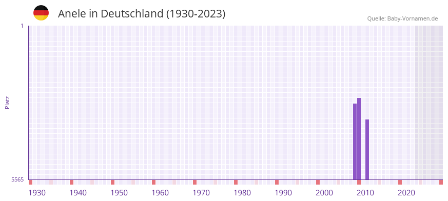 Anele in der Vornamen-Hitliste von Deutschland (1930-2023)