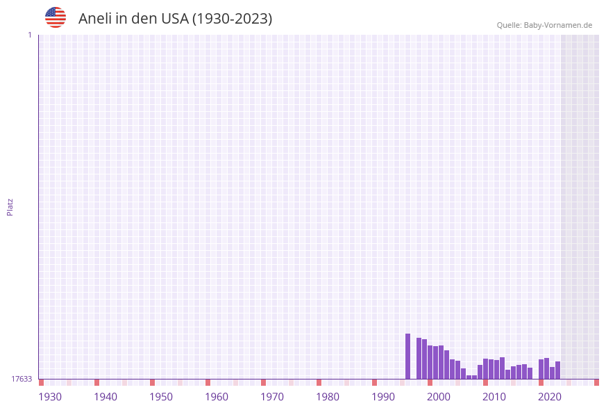 Aneli in der Vornamen-Hitliste von den USA (1930-2023) Aneli in der Vornamen-Hitliste von den USA (1930-2023)