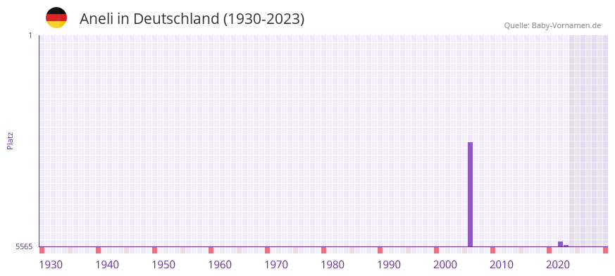 Aneli in der Vornamen-Hitliste von Deutschland (1930-2023) Aneli in der Vornamen-Hitliste von Deutschland (1930-2023)
