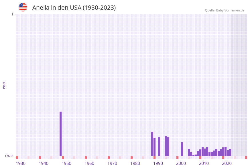 Anelia in der Vornamen-Hitliste von den USA (1930-2023)