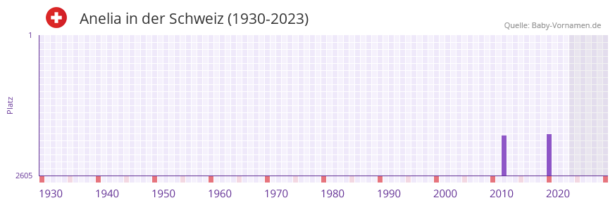 Anelia in der Vornamen-Hitliste von der Schweiz (1930-2023)