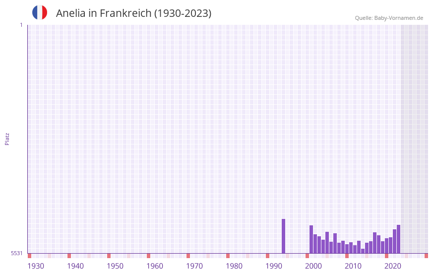 Anelia in der Vornamen-Hitliste von Frankreich (1930-2023)