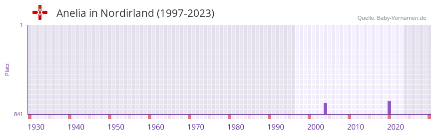 Anelia in der Vornamen-Hitliste von Nordirland (1997-2023)