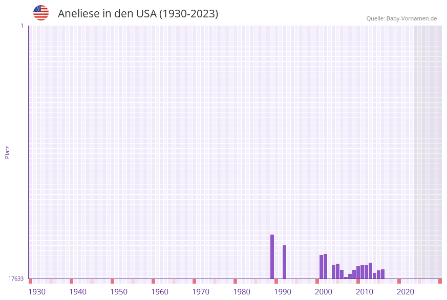Aneliese in der Vornamen-Hitliste von den USA (1930-2023)