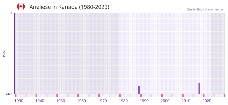 Aneliese in der Vornamen-Hitliste von Kanada (1980-2023)
