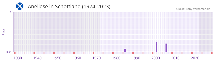 Aneliese in der Vornamen-Hitliste von Schottland (1974-2023)