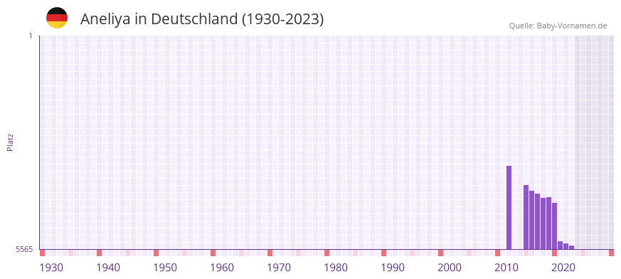Aneliya in der Vornamen-Hitliste von Deutschland (1930-2023)