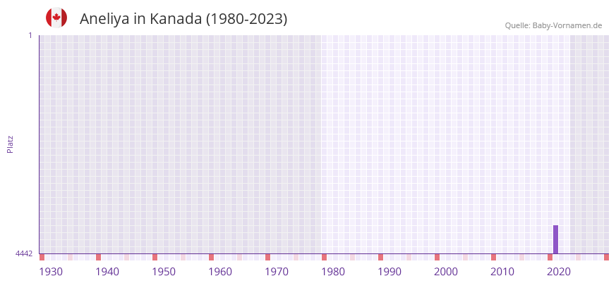 Aneliya in der Vornamen-Hitliste von Kanada (1980-2023)