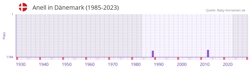 Anell in der Vornamen-Hitliste von Dnemark (1985-2023)
