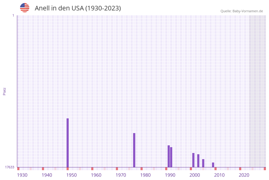 Anell in der Vornamen-Hitliste von den USA (1930-2023)