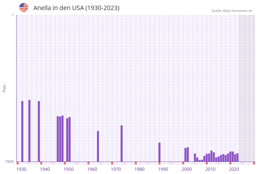 Anella in der Vornamen-Hitliste von den USA (1930-2023) Anella in der Vornamen-Hitliste von den USA (1930-2023)