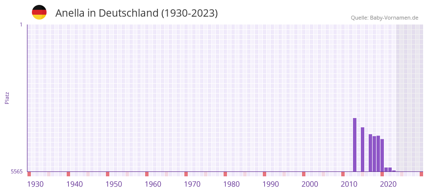 Anella in der Vornamen-Hitliste von Deutschland (1930-2023) Anella in der Vornamen-Hitliste von Deutschland (1930-2023)