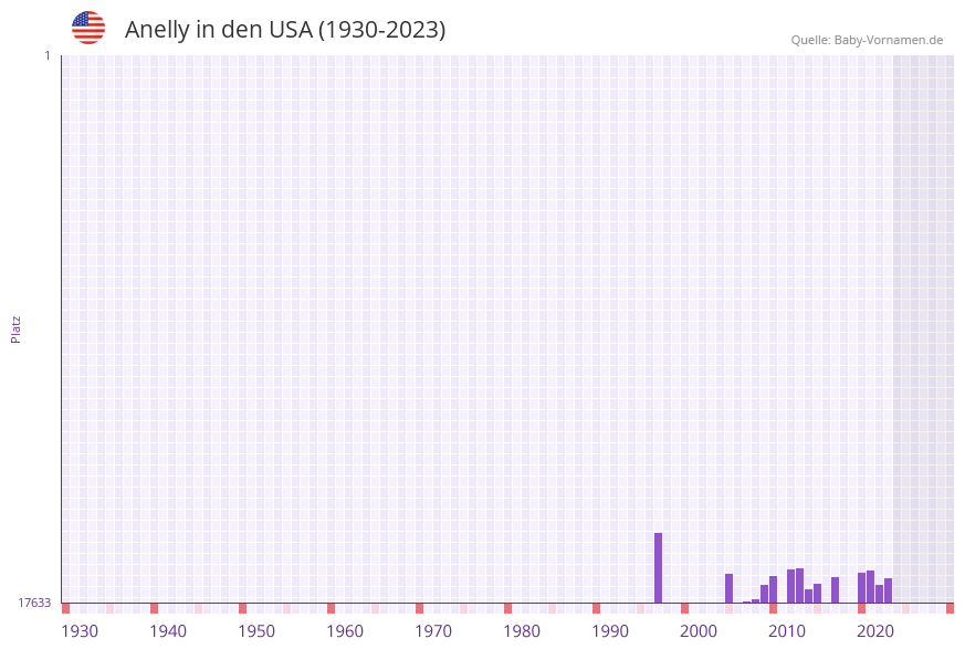 Anelly in der Vornamen-Hitliste von den USA (1930-2023)