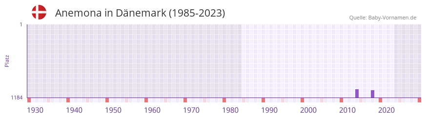 Anemona in der Vornamen-Hitliste von Dnemark (1985-2023)