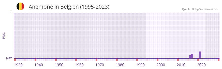 Anemone in der Vornamen-Hitliste von Belgien (1995-2023) Anemone in der Vornamen-Hitliste von Belgien (1995-2023)