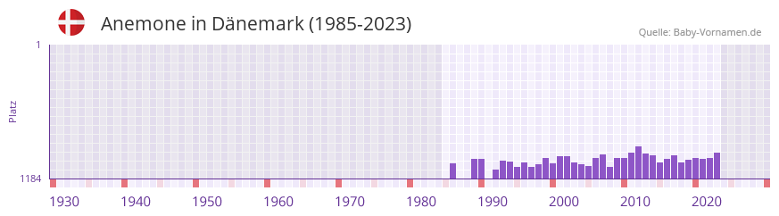 Anemone in der Vornamen-Hitliste von Dänemark (1985-2023) Anemone in der Vornamen-Hitliste von Dänemark (1985-2023)